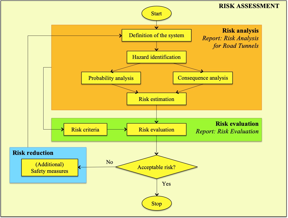 Fig. 2.4-1: Flowchart of the procedure for risk assessment Fig.1: Flowchart of the procedure for risk assessment